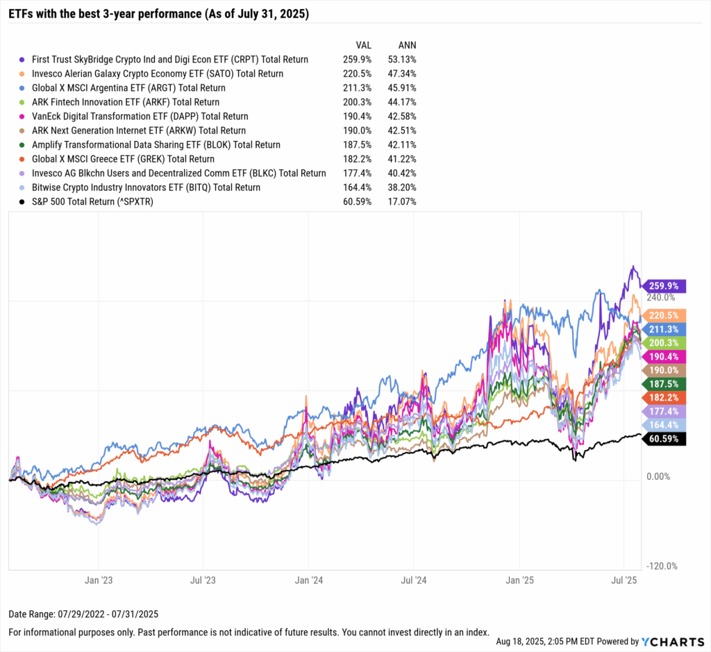 Line chart showing the best ETFs over 3 years ending July 31, 2025. First Trust SkyBridge Crypto ETF led at +259.9% total return, followed by Invesco Alerian Galaxy Crypto Economy ETF (+220.5%), Global X MSCI Argentina ETF (+211.3%), ARK Fintech Innovation ETF (+200.3%), and VanEck Digital Transformation ETF (+190.4%). S&P 500 returned 60.6%.