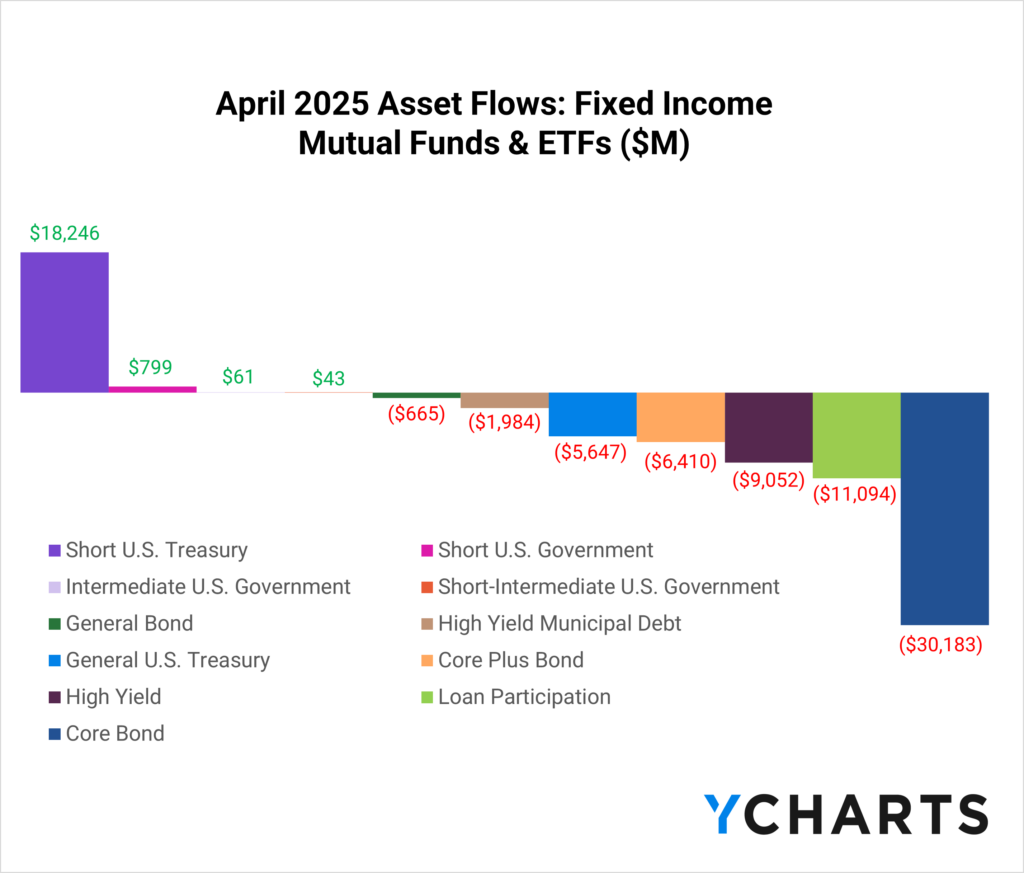 April 2025 ETF Fund Flows in Fixed Income highlight $18.25B into Short U.S. Treasury funds, while Core Bond (-$30.2B), Loan Participation (-$11.1B), and High Yield (-$9.1B) saw the largest outflows.