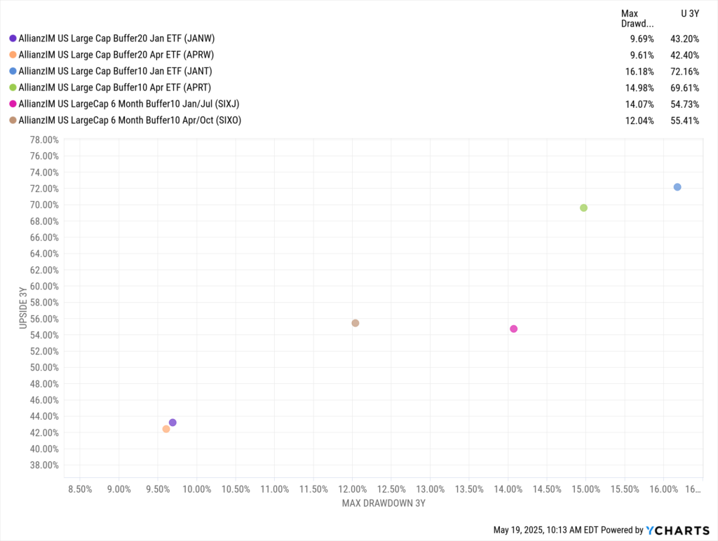 Scatter plot comparing AllianzIM buffer ETFs based on 3-year upside capture and maximum drawdown. Strategies like JANT and APRT show higher upside potential with higher drawdowns, while funds like JANW and APRW offer lower upside with reduced risk.