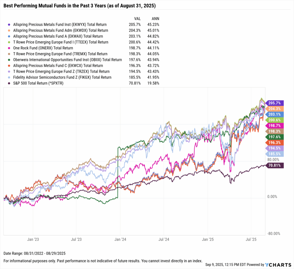 YCharts chart showing the Best-Performing mutual funds in the last three years as of August 31, 2025