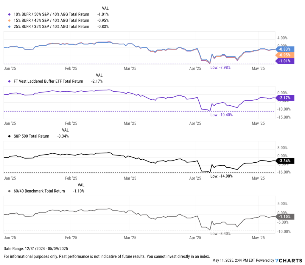 Line chart showing total return performance in early 2025 of various portfolios blending FT Vest Laddered Buffer ETF (BUFR) with S&P 500 and AGG, compared to BUFR alone, the S&P 500, and a 60/40 benchmark. Blended strategies show smaller drawdowns than both BUFR and equity benchmarks.