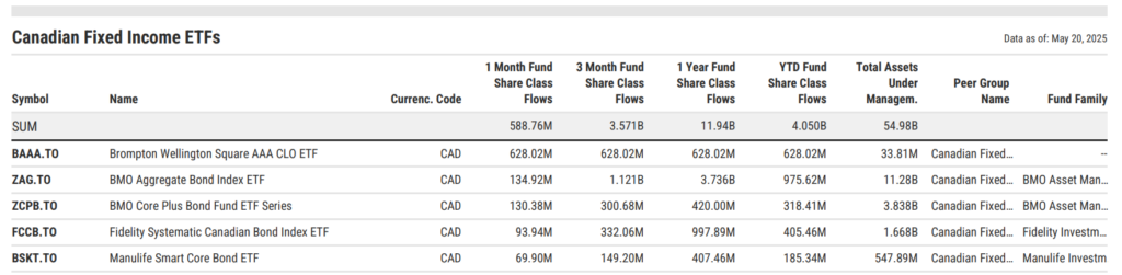April 2025 table of Canadian Fixed Income ETFs sorted by 1-month fund flows. Brompton Wellington Square AAA CLO ETF (BAAA.TO) dominated with $628.02M in inflows, while BMO Aggregate Bond Index ETF (ZAG.TO) and BMO Core Plus Bond Fund (ZCPB.TO) followed with $134.92M and $130.38M respectively. Peer group total inflows for the month reached $588.76M.