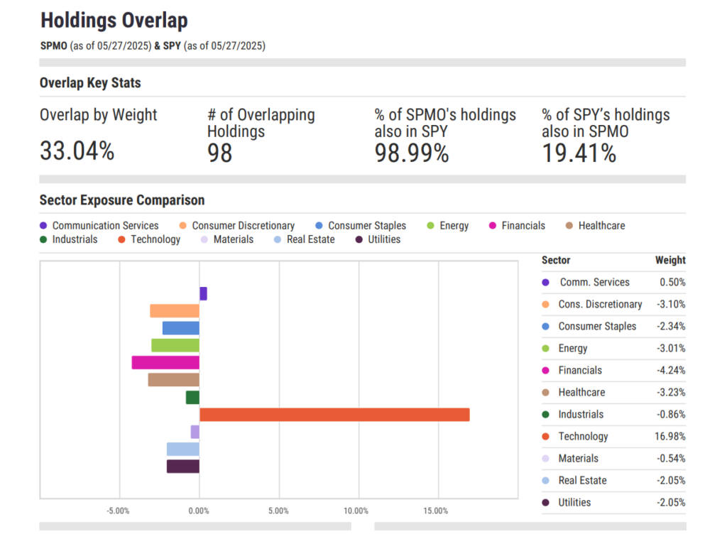 YCharts Holdings Overlap analysis between SPMO and SPY showing 33.04% overlap by weight, 98 overlapping holdings, and sector shifts including a large overweight to technology.