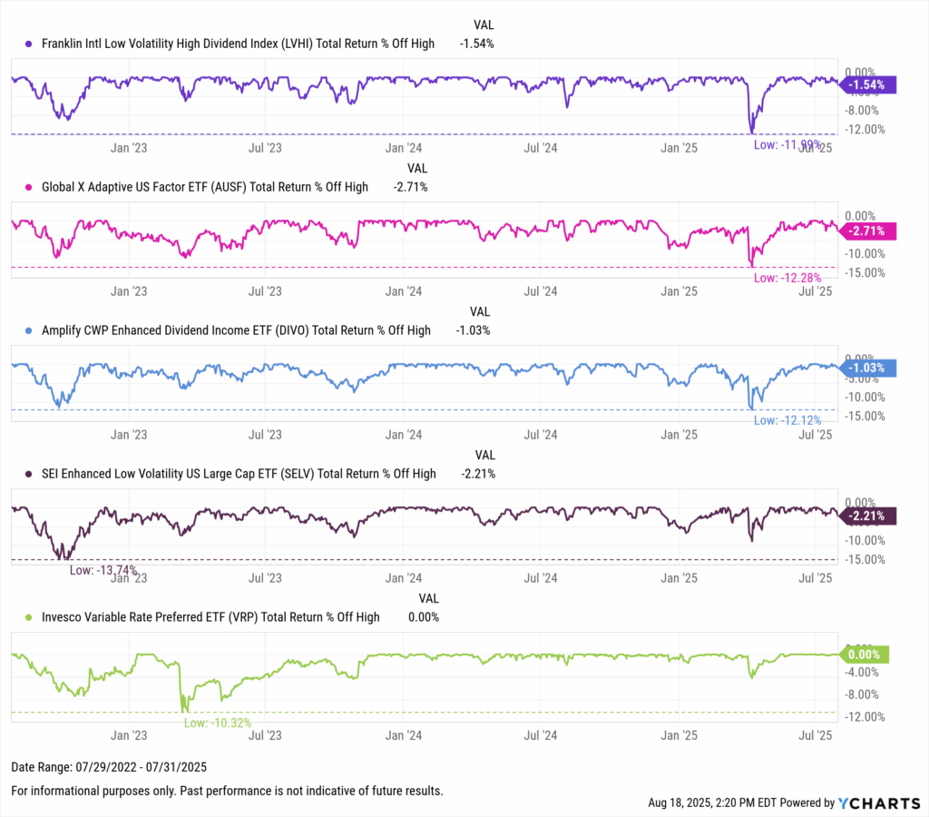 Line chart highlighting ETFs with the lowest max drawdowns over 3 years. Franklin Intl Low Volatility High Dividend ETF (LVHI) saw a maximum -11.9% drawdown, Global X Adaptive US Factor ETF (AUSF) -12.3%, Amplify Dividend Income ETF (DIVO) -12.1%, SEI Enhanced Low Volatility ETF (SELV) -13.7%, while Invesco Variable Rate Preferred ETF (VRP) avoided any drawdown (0%).