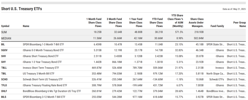 April 2025 ETF flows into Short U.S. Treasury funds totaled $18.25B. Leaders include BIL with $6.46B, SGOV with $5.32B, SHV with $2.51B, SHY at $1.44B, and TBLL with $470M—confirming a massive risk-off pivot.
