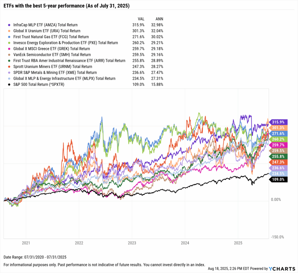 Line chart showing the best ETFs over 5 years. InfraCap MLP ETF (AMZA) led at +315.9% total return, followed by Global X Uranium ETF (+301.3%), First Trust Natural Gas ETF (+271.6%), Invesco Energy Exploration & Production ETF (+260.2%), and Global X MSCI Greece ETF (+259.7%). The S&P 500 gained 109% over the period.