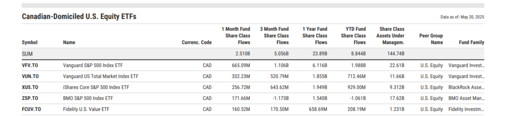 Table highlighting Canadian-listed U.S. Equity ETFs with the largest 1-month fund flows as of May 20, 2025. Vanguard S&P 500 Index ETF (VFV.TO) brought in $665.09M, followed by Vanguard US Total Market Index ETF (VUN.TO) with $332.23M, and iShares Core S&P 500 Index ETF (XUS.TO) at $256.72M. Total peer group inflows for April reached $2.51B.