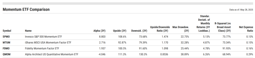 Comparison table of momentum ETFs including SPMO, MTUM, FDMO, and QMOM showing alpha, upside/downside capture, drawdowns, volatility, R-squared, and expense ratios over three years.