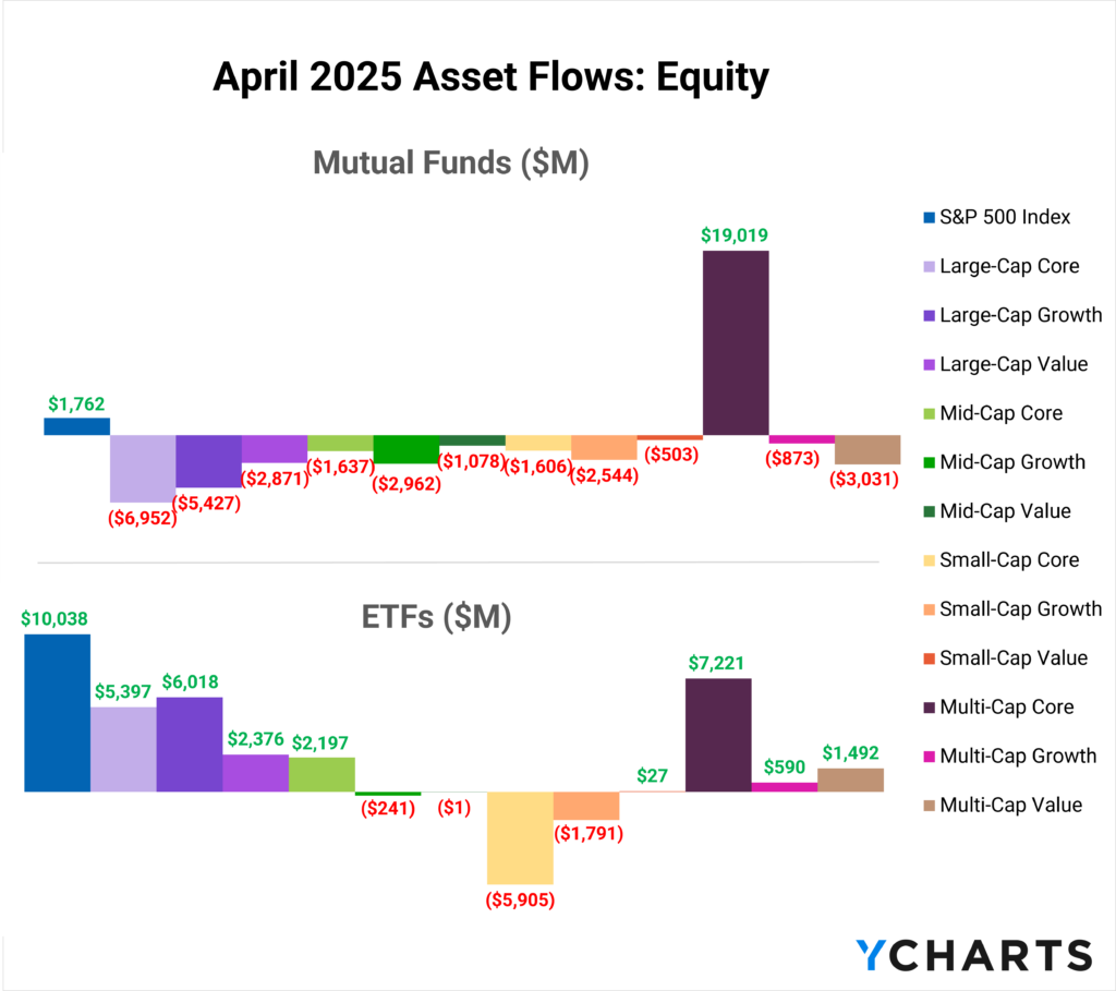 Equity ETFs saw $10.04B into S&P 500 Index, $7.22B into Multi-Cap Core, $6.02B into Large-Cap Growth, and $5.40B into Large-Cap Core in April 2025. Mutual funds largely faced redemptions across styles.