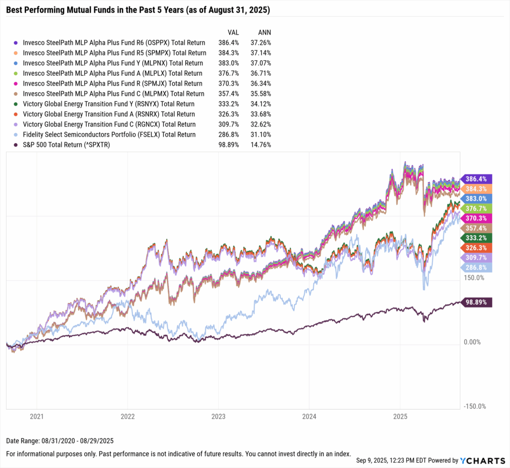YCharts chart showing the Best-Performing mutual funds in the last five years as of August 31, 2025