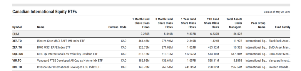 Table of Canadian International Equity ETFs ranked by 1-month share class flows as of May 20, 2025. iShares Core MSCI EAFE IMI ETF (XEF.TO) led with $461.46M, followed by BMO MSCI EAFE ETF (ZEA.TO) with $325.75M, and CIBC Qx International Low Volatility Dividend ETF (CQLI.NO) at $313.15M. Total monthly inflows for the peer group reached $2.235B.