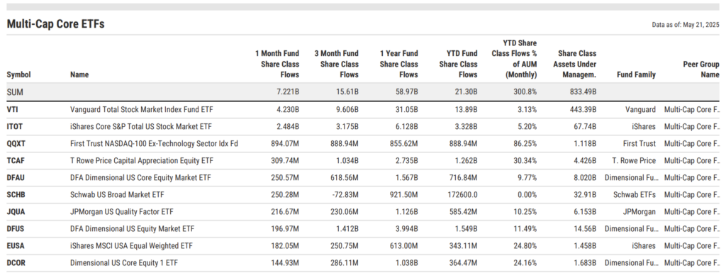 Top Multi-Cap Core ETFs by April 2025 ETF Fund Flows: VTI pulled in $4.23B, ITOT $2.48B, QQXT $894M, TCAF $310M, and DFAU $251M—totaling $7.22B for the category in April alone.
