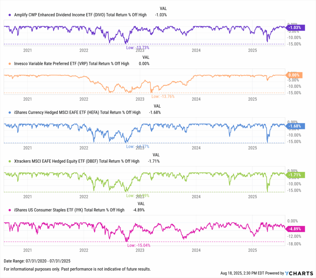Line chart showing ETFs with the lowest max drawdowns over 5 years ending July 31, 2025. Amplify Dividend Income ETF (DIVO) had a -13.7% max drawdown, Invesco Variable Rate Preferred ETF (VRP) avoided drawdowns (0%), iShares Currency Hedged MSCI EAFE ETF (HEFA) fell -20.4% at worst, Xtrackers MSCI EAFE Hedged Equity ETF (DBEF) -20.9%, and iShares US Consumer Staples ETF (IYK) -15.0%.