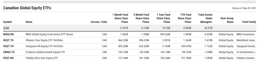 Table showing Canadian Global Equity ETFs by 1-month fund flows for April 2025. BMO Global Equity Fund Active ETF (BGEQ.NO) led with $1.062B, trailed by iShares Core Equity ETF Portfolio (XEQT.TO) at $364.23M and Vanguard All-Equity ETF Portfolio (VEQT.TO) with $303.03M. Total inflows across the peer group reached $2.357B for the month.