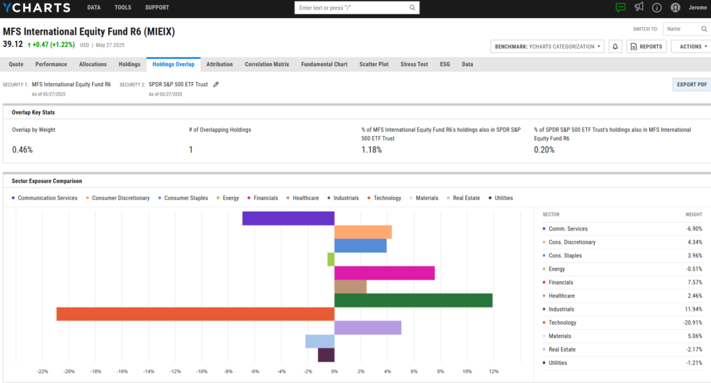 Holdings Overlap analysis between MFS International Equity Fund (MIEIX) and SPY showing only one overlapping holding and major sector shifts, including an underweight to technology and overweight to industrials.