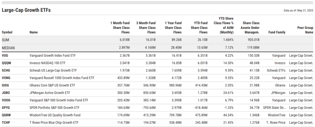 April 2025 ETF flows into Large-Cap Growth strategies reached $6.02B. Leading funds include VUG with $2.57B, QQQM at $2.04B, and SCHG with $1.97B. Flows affirm advisor interest in quality growth exposure.