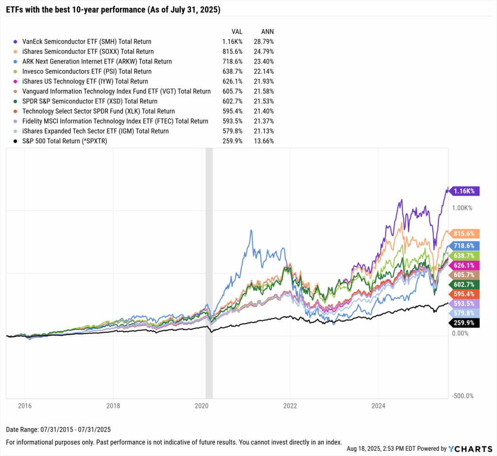 Line chart showing the best ETFs over 10 years. VanEck Semiconductor ETF (SMH) returned +1,160%, iShares Semiconductor ETF (SOXX) +815.6%, ARK Next Generation Internet ETF (ARKW) +718.6%, Invesco Semiconductors ETF (PSI) +638.7%, and iShares US Technology ETF (IYW) +626.1%. The S&P 500 gained 259.9% over the decade.