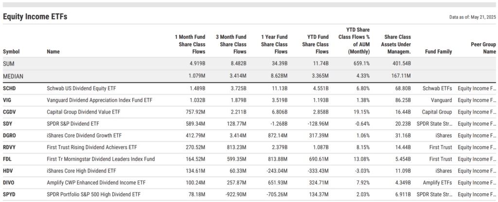 Equity Income ETFs gained $4.92B in April 2025. Top funds by inflow: SCHD with $1.49B, VIG with $1.03B, CGDV with $758M, and SDY with $589M—underscoring the demand for dividend yield in volatile conditions.