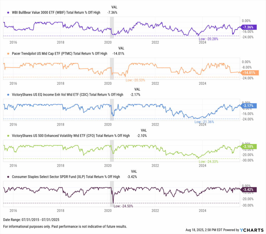 Line chart depicting ETFs with the lowest max drawdowns over 10 years. WBI BullBear Value 3000 ETF (WBIF) fell as much as -20.3%, Pacer Trendpilot Mid Cap ETF (PTMC) -20.5%, VictoryShares US EQ Income ETF (CDC) -21.4%, VictoryShares US 500 Enhanced Volatility ETF (CFO) -24.3%, and Consumer Staples Select Sector SPDR ETF (XLP) -24.5%.
