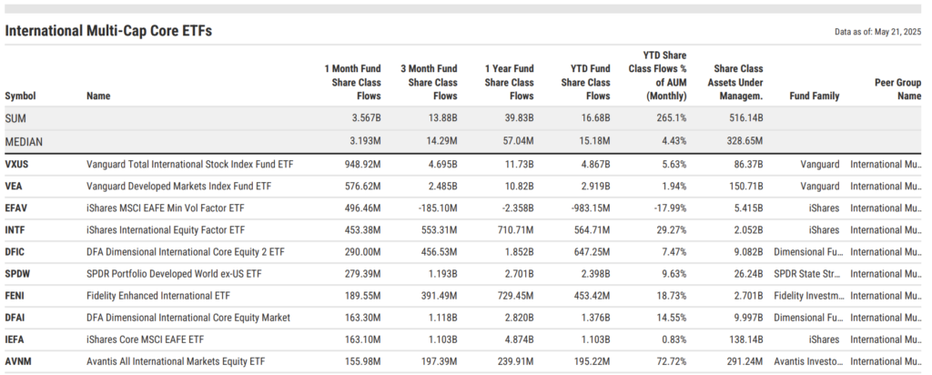 April 2025 ETF Fund Flows into International Multi-Cap Core strategies totaled $3.57B. VXUS led with $949M, VEA added $577M, EFAV brought in $496M, and INTF posted $453M—reflecting global allocation trends.