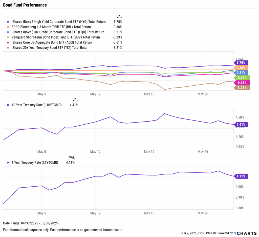 YCharts chart of Bond ETF Performance as of May 31st, 2025