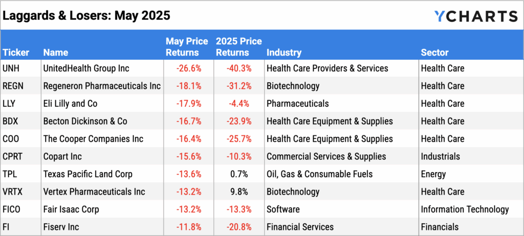 YCharts table of the worst performing S&P 500 stocks of May 2025