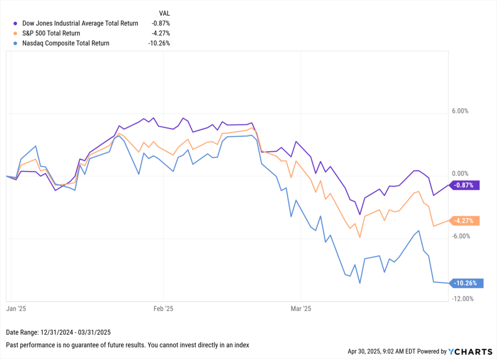Line chart tracking total return performance for the Dow Jones Industrial Average, S&P 500, and Nasdaq Composite through Q1 2025. The Nasdaq saw the steepest decline at -10.26%, followed by the S&P 500 at -4.27%, while the Dow was the most resilient, down only -0.87% over the quarter.
