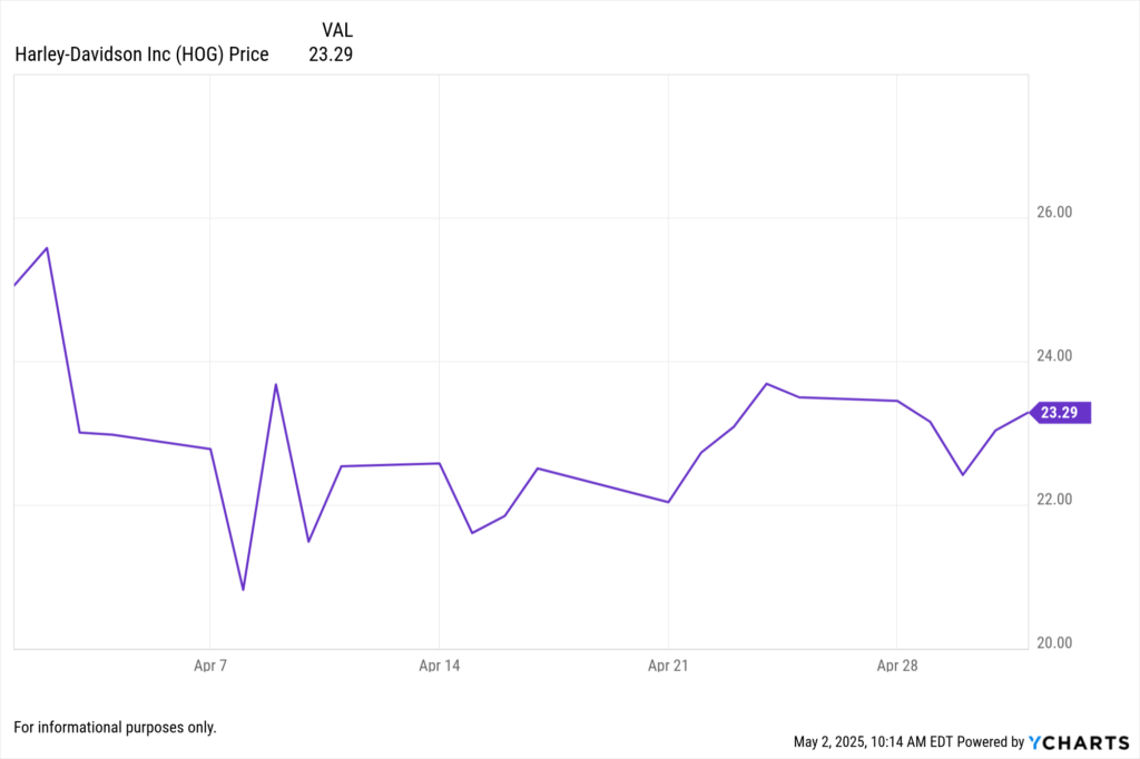 YCharts Fundamental Chart showing Harley-Davidson (HOG) performance for the last 30 days.