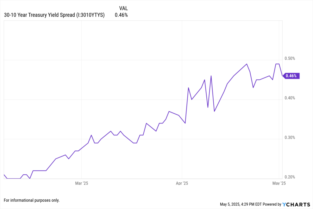 YCharts fundamental chart showing 30-10 Year Treasury Yield Spread for the last 3 months.