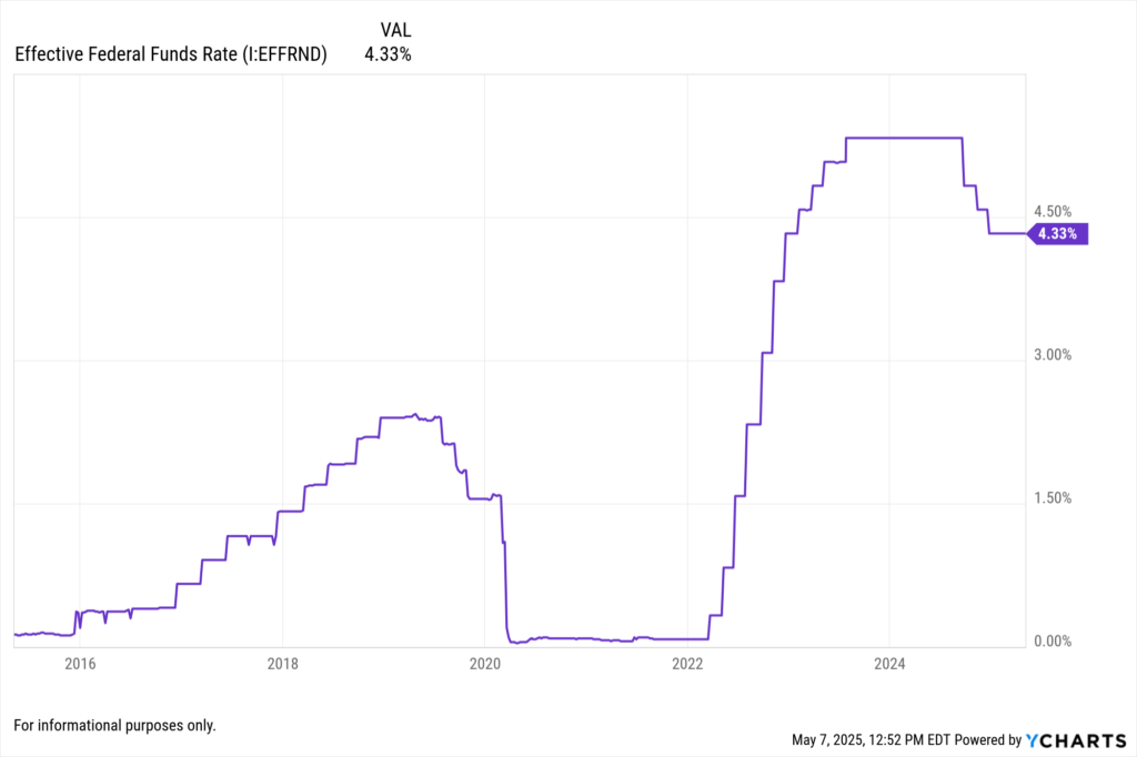 YCharts Fundamental Chart showing the effective federal funds rate (I:EFFRND) for the last 10 years.
