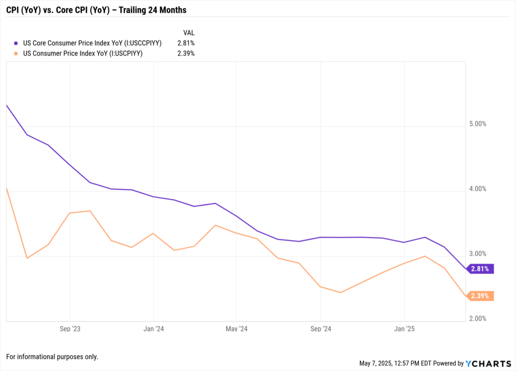 YCharts Fundamental Chart showing CPI (YoY) vs. Core CPI (YoY) – Trailing 24 Months.