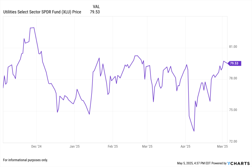 YCharts fundamental chart showing XLU price for the last 6 months.