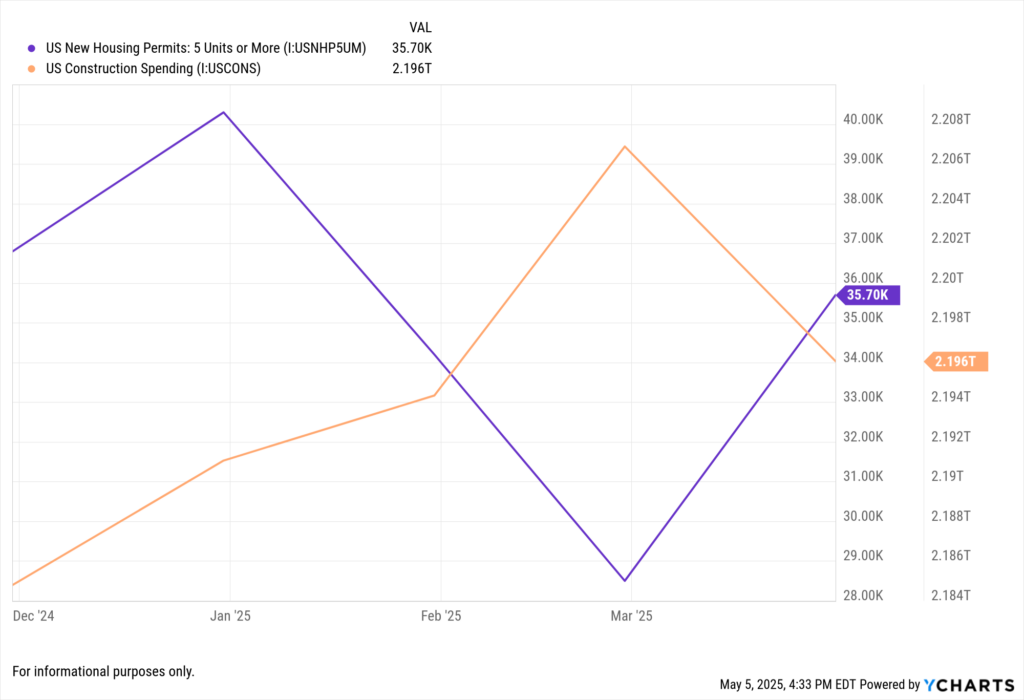 YCharts Fundamental Chart comparing US New Housing Permits: 5 Units or More vs. US Construction Spending.
