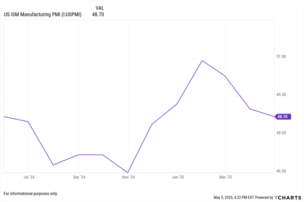 YCharts fundamental chart showing US ISM Manufacturing PMI for the last year.