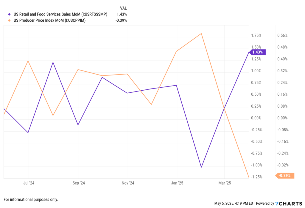 YCharts fundamental chart showing US Retail and Food Services Sales MoM vs US Producer Price Index MoM for the last year.