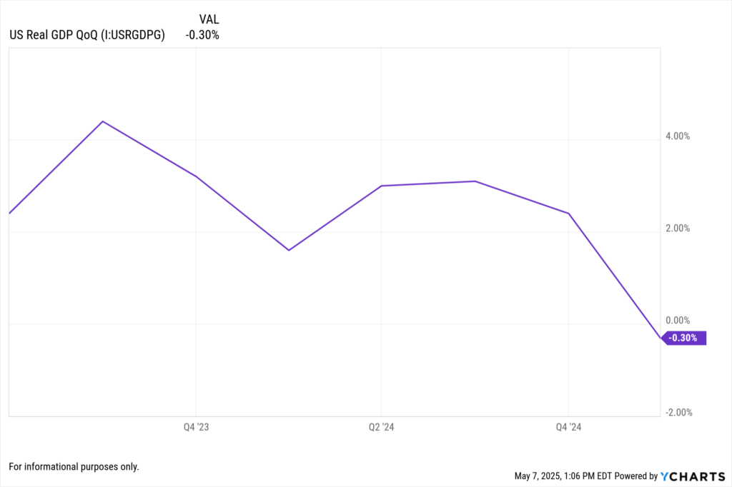 YCharts Fundamental Chart showing US Real GDP QoQ for the last 2 years.
