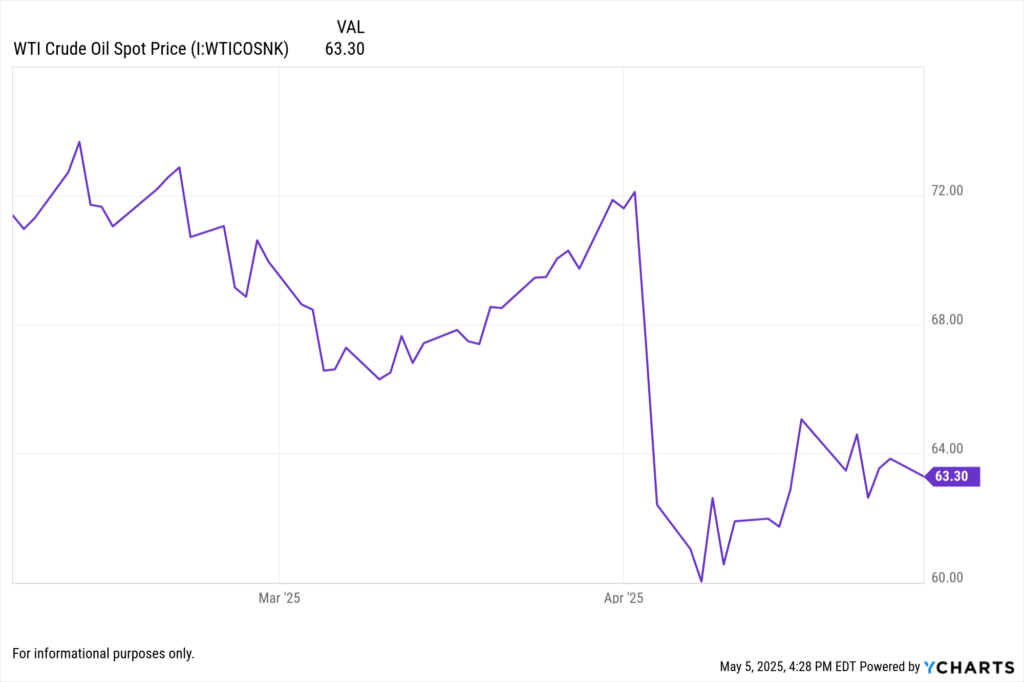 YCharts fundamental chart showing WTI Crude Oil Spot price for the last 3 months.