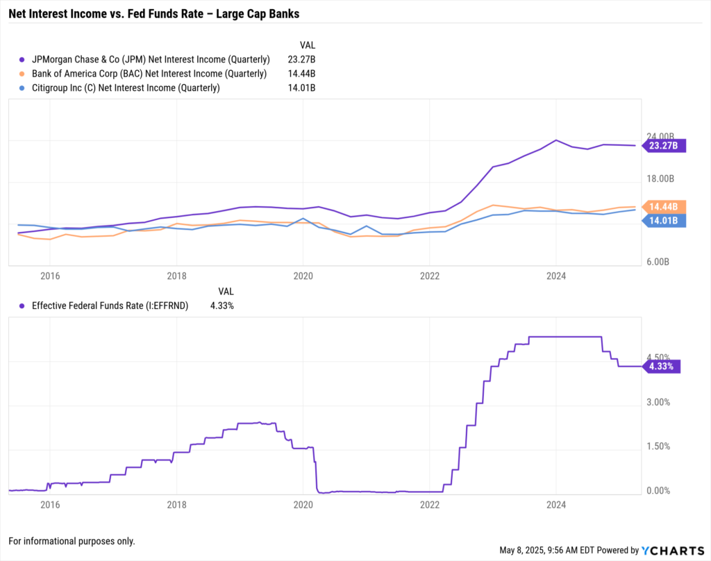 Ycharts fundamental chart showing Net Interest Margin (JPM, BAC, C) vs. Fed Funds Rate.