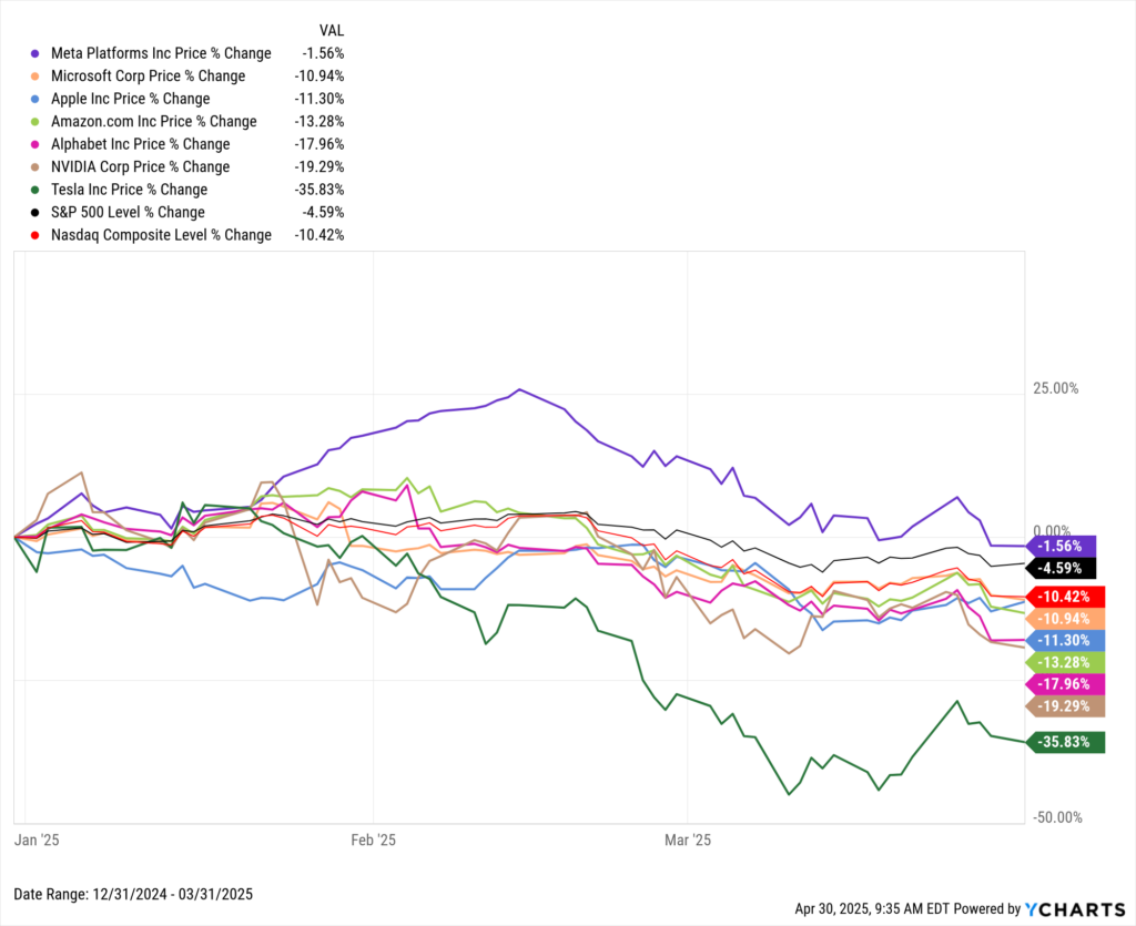 Performance chart of major tech stocks including Meta, Microsoft, Apple, Amazon, Alphabet, NVIDIA, and Tesla from January to March 2025. Tesla led declines with a -35.83% loss in Q1 2025, while Meta showed relative strength at -1.56%. The chart underscores broad weakness in the mega-cap growth segment during the quarter.