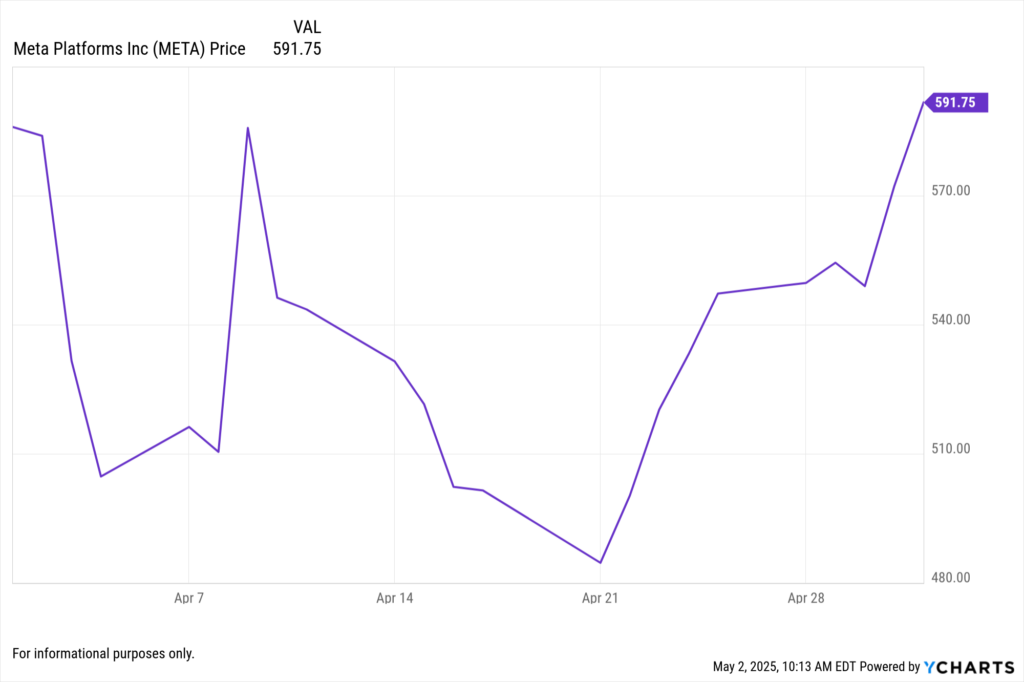 YCharts Fundamental Chart showing Meta Platforms (META) performance for the last 30 days.