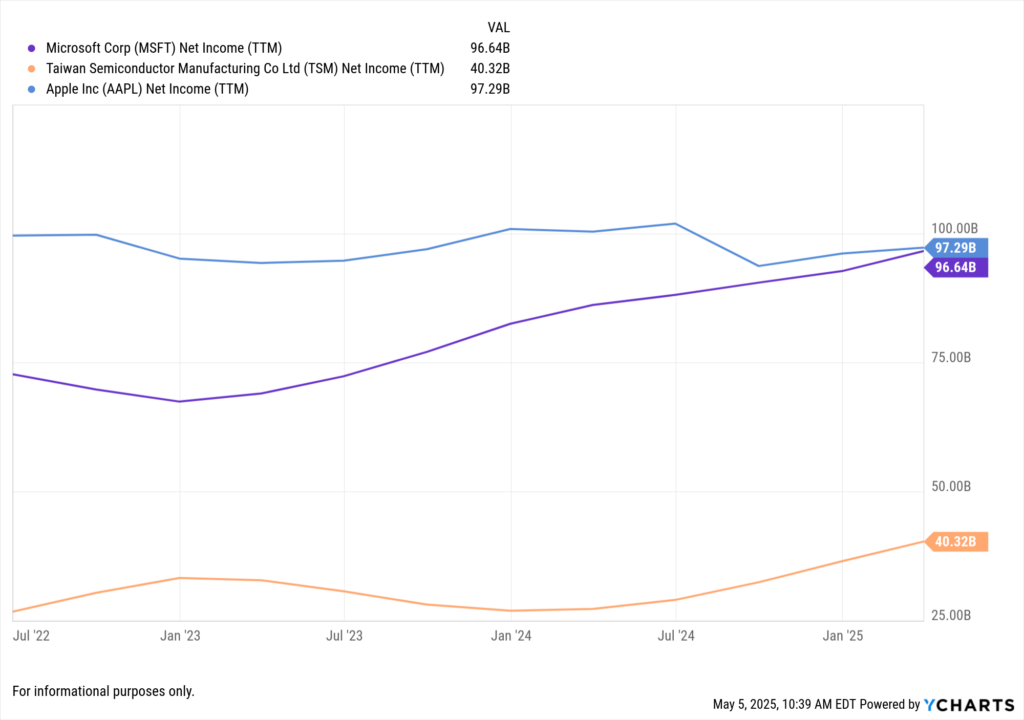 YCharts fundamental chart showing MSFT vs TSM vs AAPL for the last year.