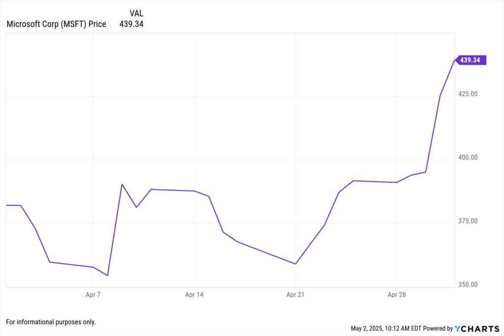 YCharts Fundamental Chart showing Microsoft (MSFT) performance for the last 30 days.