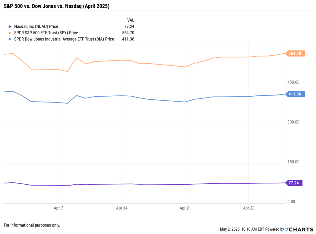 YCharts Fundamental Chart comparing S&P 500, Dow Jones, and Nasdaq performance for the last 30 days.