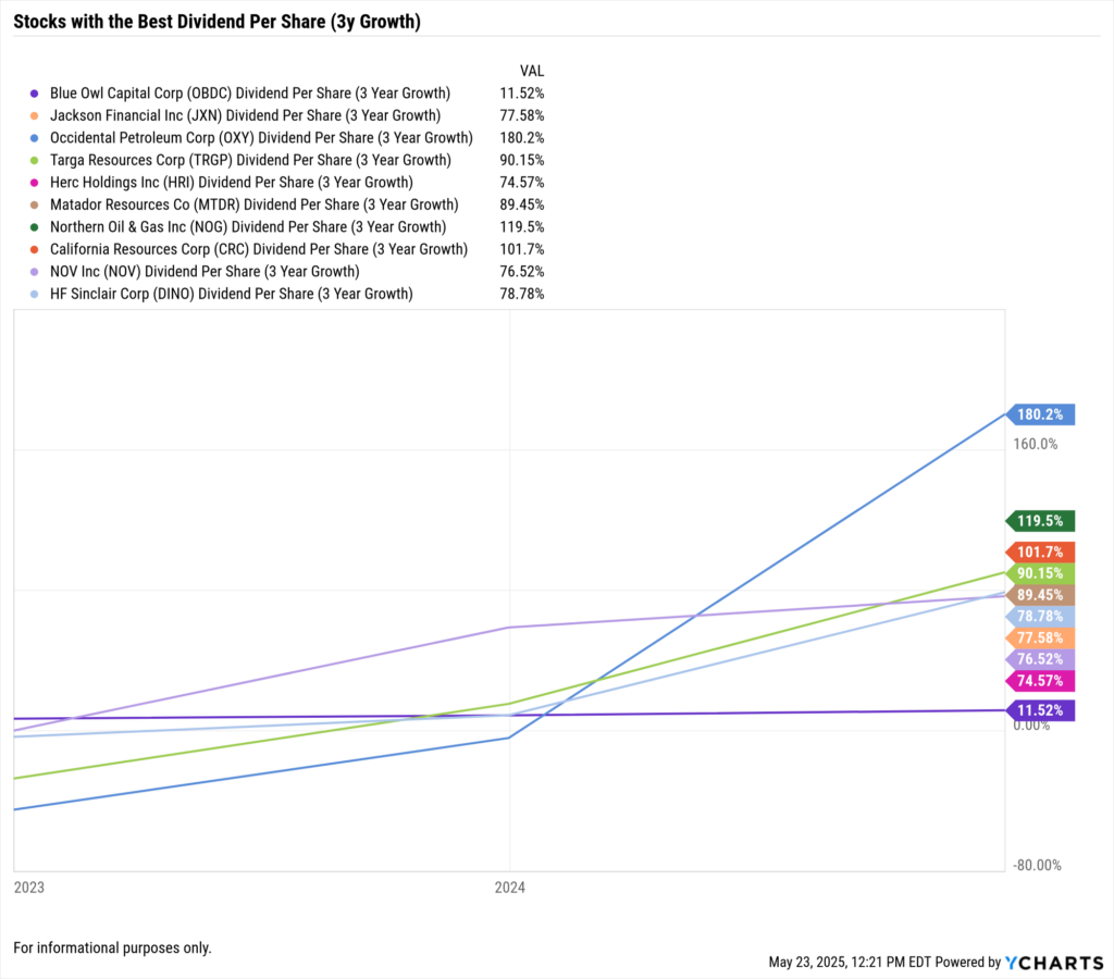 YCharts fundamental chart showing the stocks with the best dividend per share for the last 3 years.