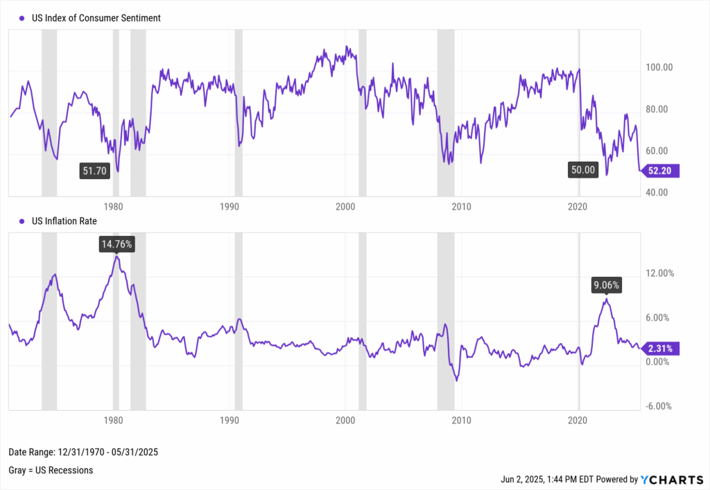 YCharts chart comparing low US Index of Consumer Sentiment and US Inflation