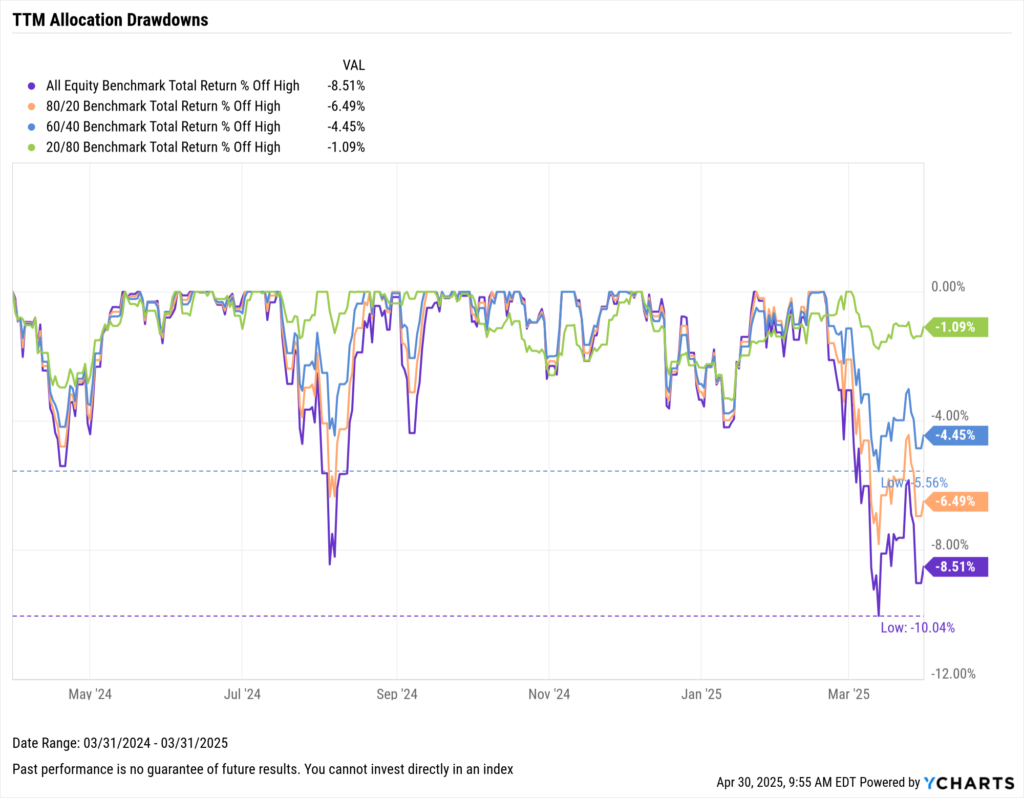 Line graph comparing drawdowns over the trailing 12 months for different portfolio allocations through Q1 2025. The chart highlights that a 100% equity allocation saw the deepest drawdown (-8.51%), while a 20/80 stock/bond mix limited losses to just -3.4%, emphasizing the risk-buffering effect of bonds in diversified portfolios.