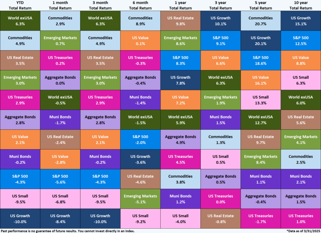 Color-coded quilt chart showing total return rankings for major asset classes across different timeframes, including YTD through Q1 2025. World ex-USA equities led with a 6.3% YTD return, while US Small and US Growth stocks posted sharp declines. The chart illustrates relative asset class strength and volatility across short- and long-term periods.