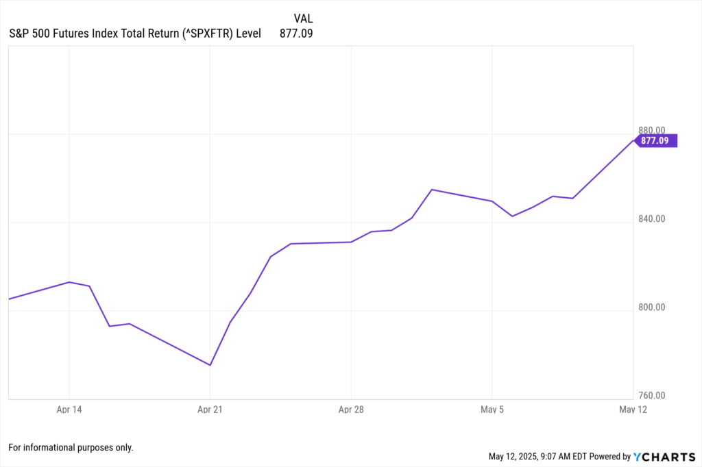 YCharts Fundamental Chart showing S&P 500 Futures performance over the last 5 days.