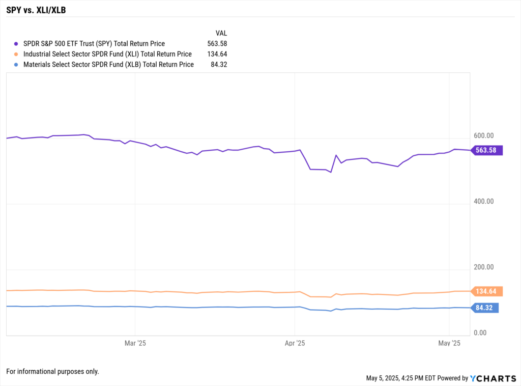 YCharts Fundamental Chart comparing SPY vs XLI vs XLB for the last 3 months.