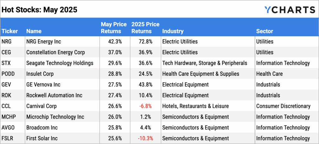 YCharts table of the best performing S&P 500 stocks of May 2025